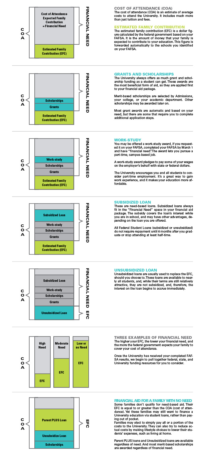 Fafsa Efc Chart 2018